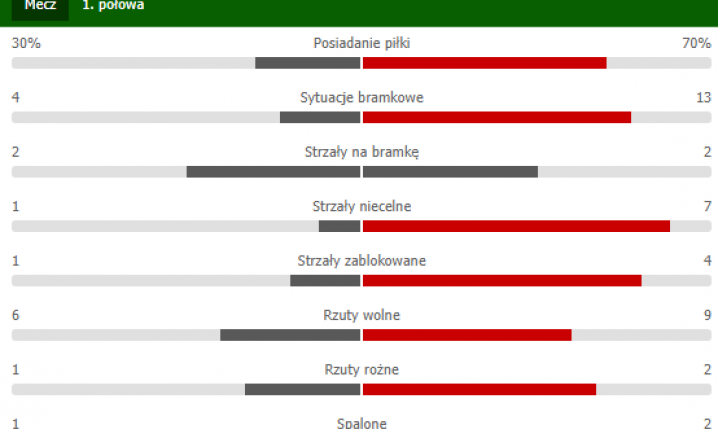 STATYSTYKI I połowy meczu CSKA vs. Real